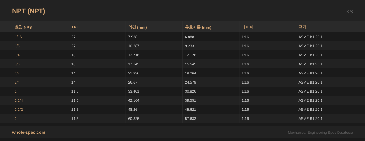 NPT (NPT (Tapered Pipe)) KS 치수 규격표 이미지 — 1/16~2