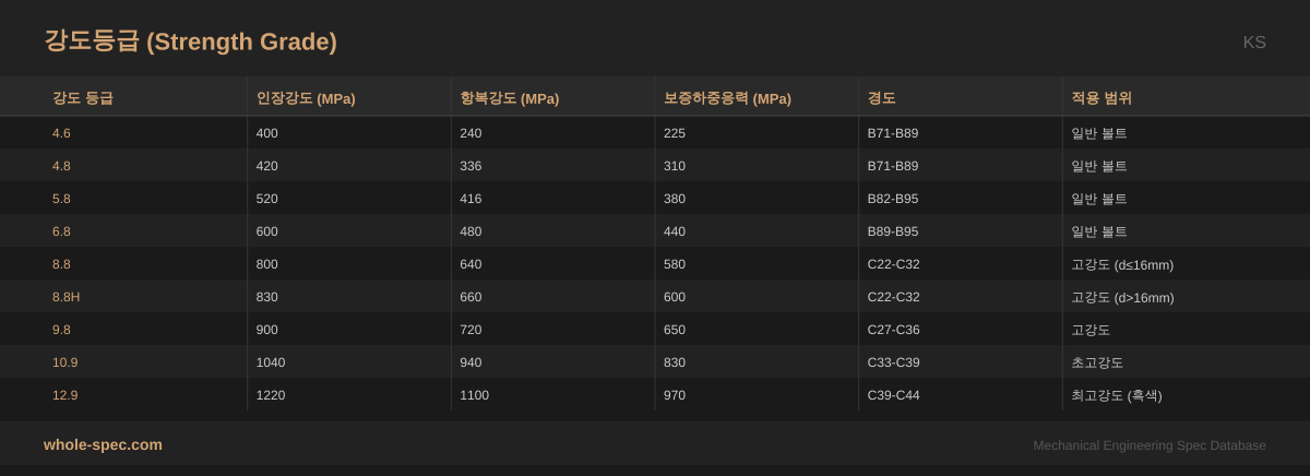 강도등급 (Strength Grade) KS 치수 규격표 이미지 — 4.6~12.9