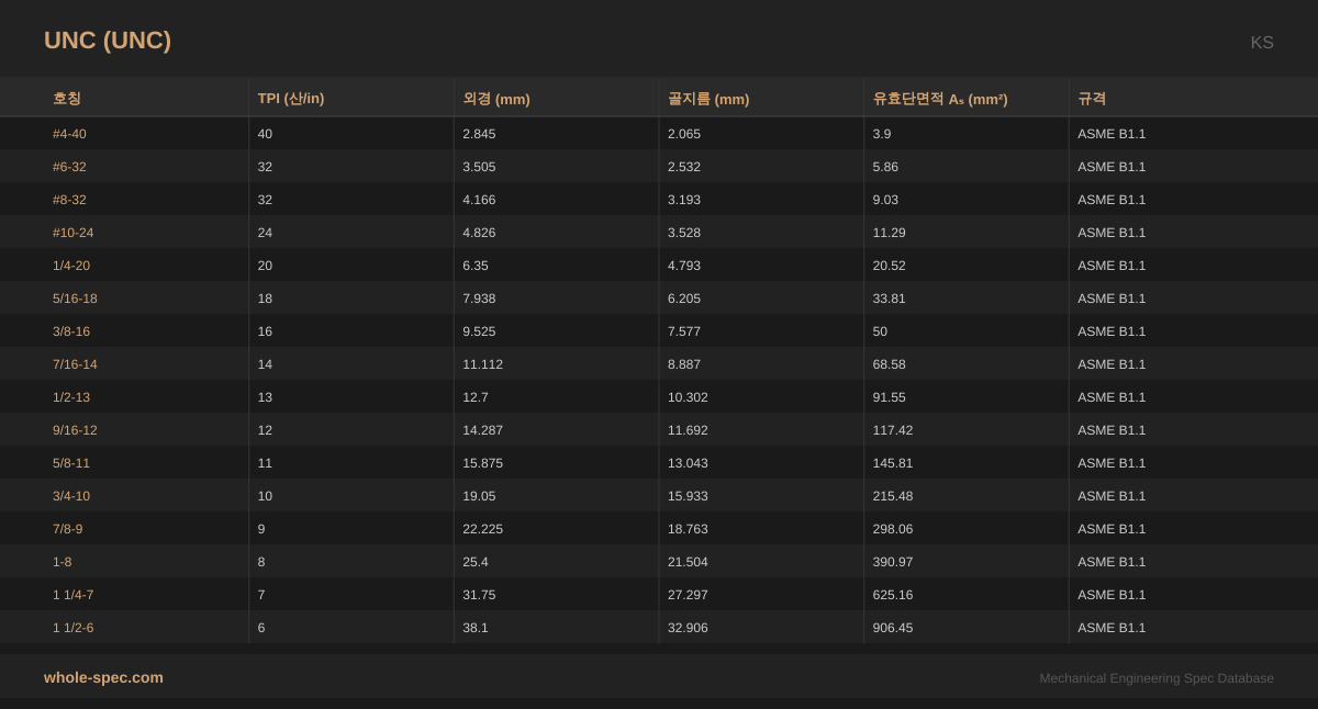 UNC (UNC (Unified Coarse)) KS 치수 규격표 이미지 — #4-40~1 1/2-6