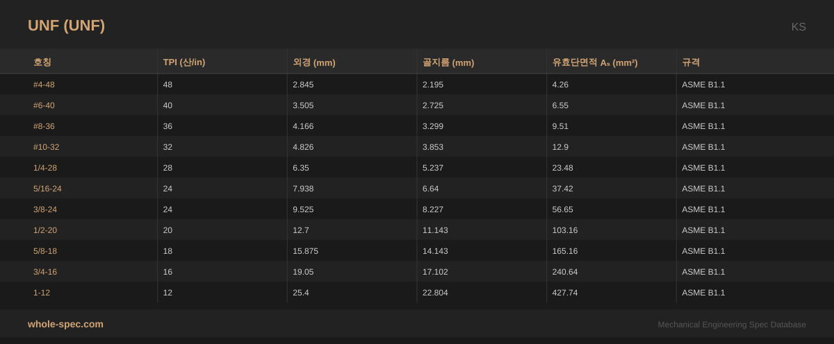 UNF (UNF (Unified Fine)) KS 치수 규격표 이미지 — #4-48~1-12