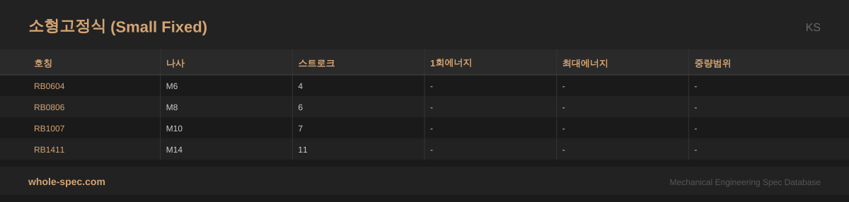 소형고정식 (Small Fixed) KS 치수 규격표 이미지 — RB0604~RB1411