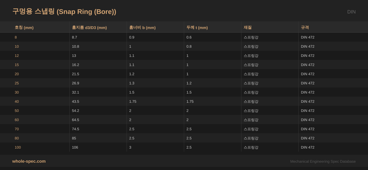 구멍용 스냅링 (Snap Ring (Bore)) DIN 치수 규격표 이미지 — 8~100