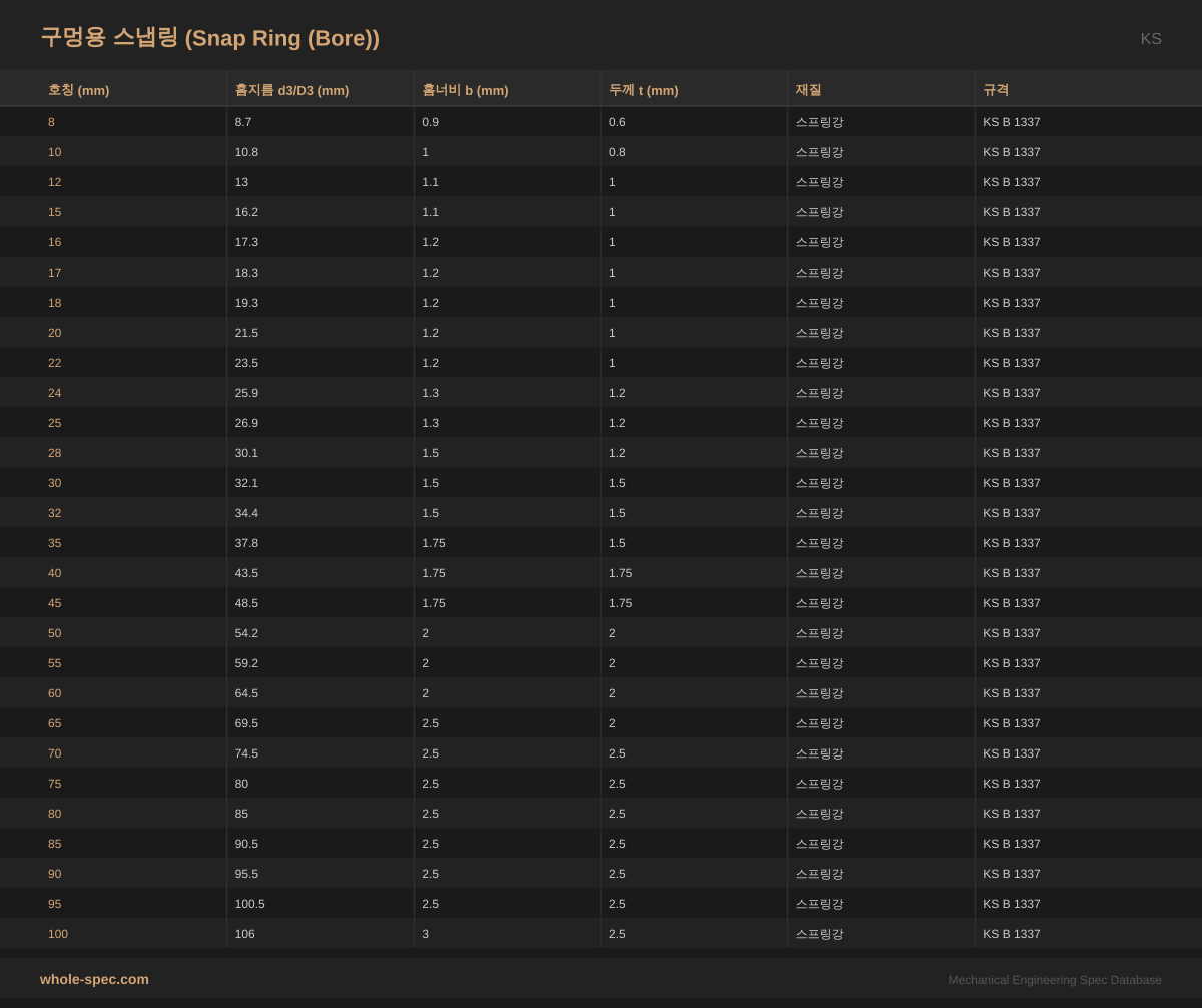 구멍용 스냅링 (Snap Ring (Bore)) KS 치수 규격표 이미지 — 8~100