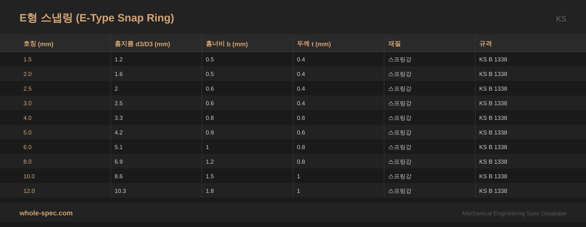 E형 스냅링 (E-Type Snap Ring) KS 치수 규격표 이미지 — 1.5~12.0