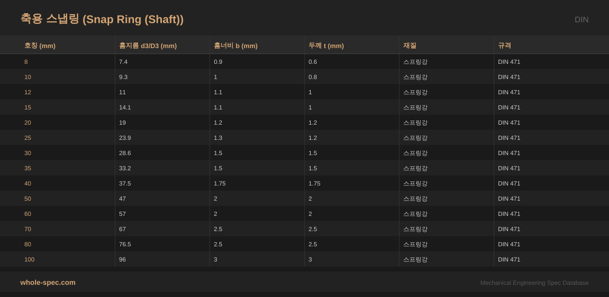 축용 스냅링 (Snap Ring (Shaft)) DIN 치수 규격표 이미지 — 8~100