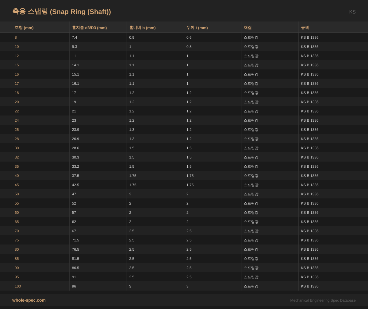 축용 스냅링 (Snap Ring (Shaft)) KS 치수 규격표 이미지 — 8~100