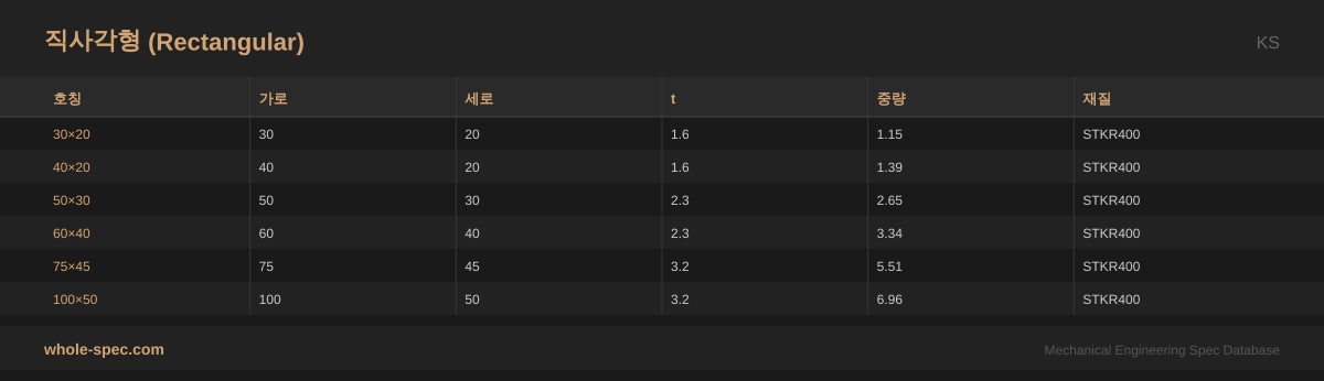 직사각형 (Rectangular) KS 치수 규격표 이미지 — 30×20~100×50