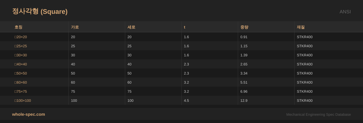 정사각형 (Square) ANSI 치수 규격표 이미지 — □20×20~□100×100