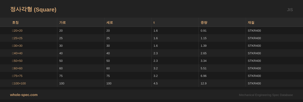 정사각형 (Square) JIS 치수 규격표 이미지 — □20×20~□100×100