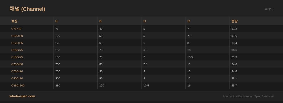 채널 (Channel) ANSI 치수 규격표 이미지 — C75×40~C380×100