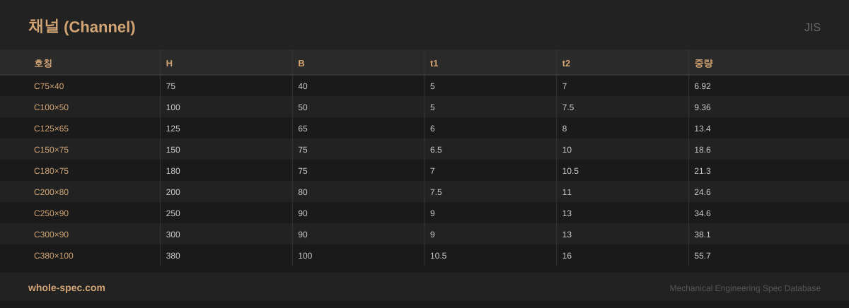 채널 (Channel) JIS 치수 규격표 이미지 — C75×40~C380×100