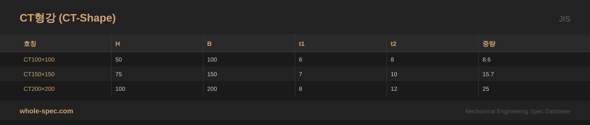 CT형강 (CT-Shape) JIS 치수 규격표 이미지 — CT100×100~CT200×200