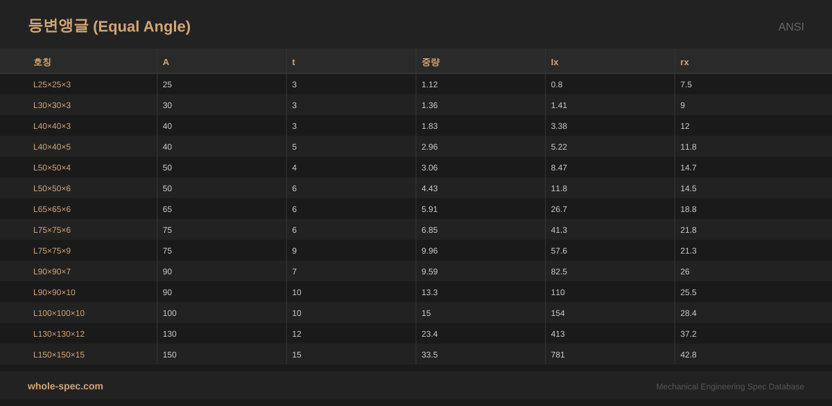 등변앵글 (Equal Angle) ANSI 치수 규격표 이미지 — L25×25×3~L150×150×15