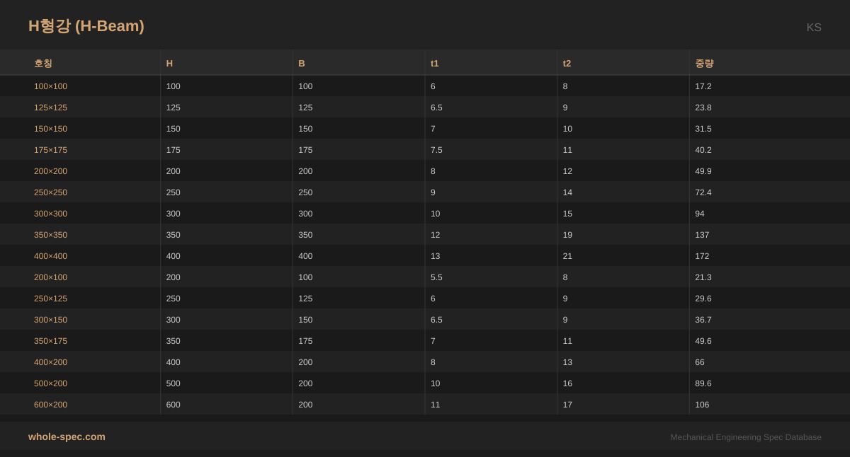 H형강 (H-Beam) KS 치수 규격표 이미지 — 100×100~600×200