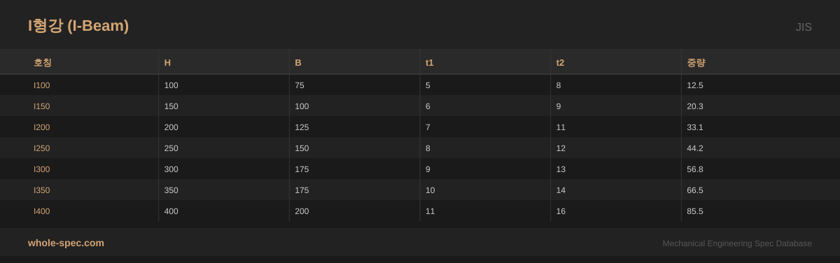 I형강 (I-Beam) JIS 치수 규격표 이미지 — I100~I400