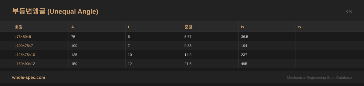 부등변앵글 (Unequal Angle) KS 치수 규격표 이미지 — L75×50×6~L150×90×12