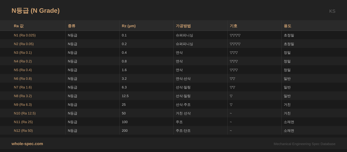 N등급 (N Grade) KS 치수 규격표 이미지 — N1 (Ra 0.025)~N12 (Ra 50)