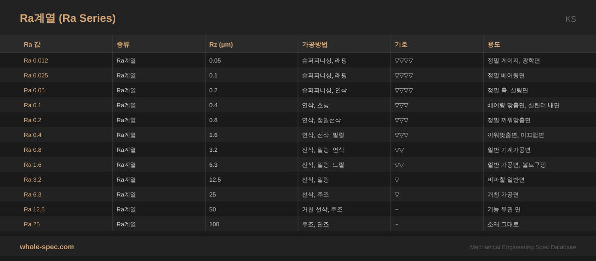 Ra계열 (Ra Series) KS 치수 규격표 이미지 — Ra 0.012~Ra 25