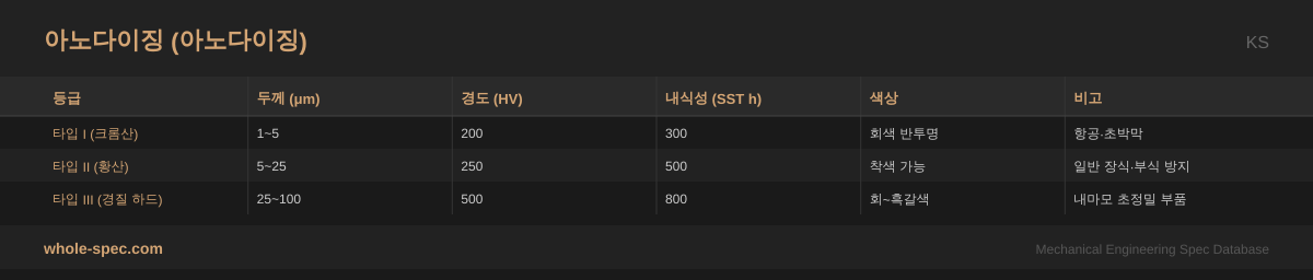 아노다이징 (Anodizing) KS 치수 규격표 이미지 — 타입 I (크롬산)~타입 III (경질 하드)