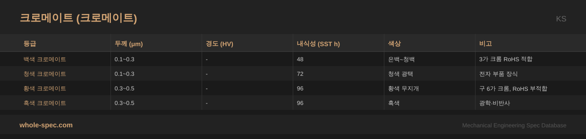 크로메이트 (Chromate) KS 치수 규격표 이미지 — 백색 크로메이트~흑색 크로메이트