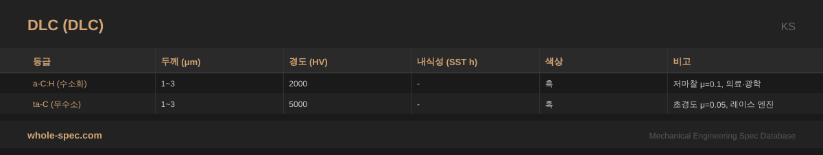 DLC (DLC Coating) KS 치수 규격표 이미지 — a-C:H (수소화)~ta-C (무수소)