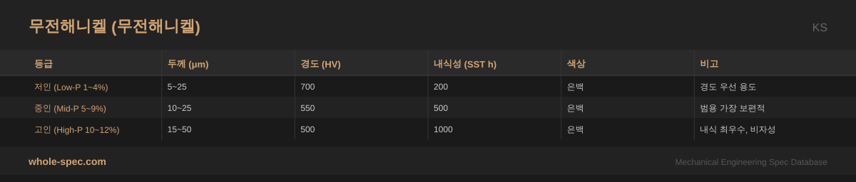 무전해니켈 (Electroless Nickel) KS 치수 규격표 이미지 — 저인 (Low-P 1~4%)~고인 (High-P 10~12%)
