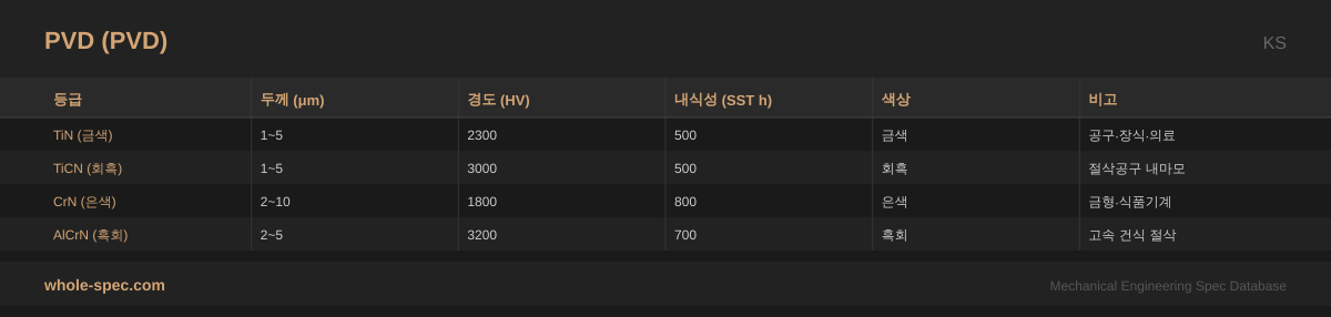 PVD (PVD Coating) KS 치수 규격표 이미지 — TiN (금색)~AlCrN (흑회)