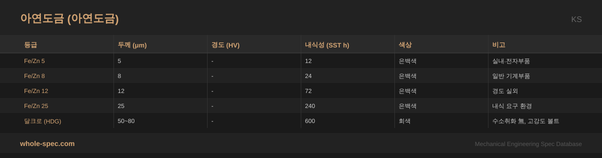 아연도금 (Zinc Plating) KS 치수 규격표 이미지 — Fe/Zn 5~달크로 (HDG)