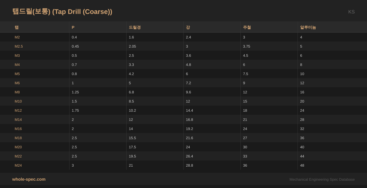 탭드릴(보통) (Tap Drill (Coarse)) KS 치수 규격표 이미지 — M2~M24