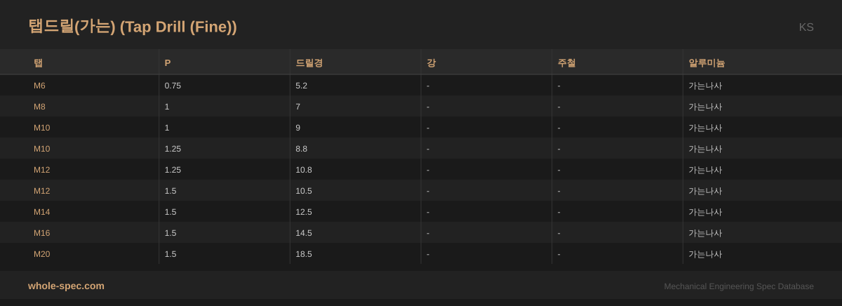 탭드릴(가는) (Tap Drill (Fine)) KS 치수 규격표 이미지 — M6×0.75~M20×1.5