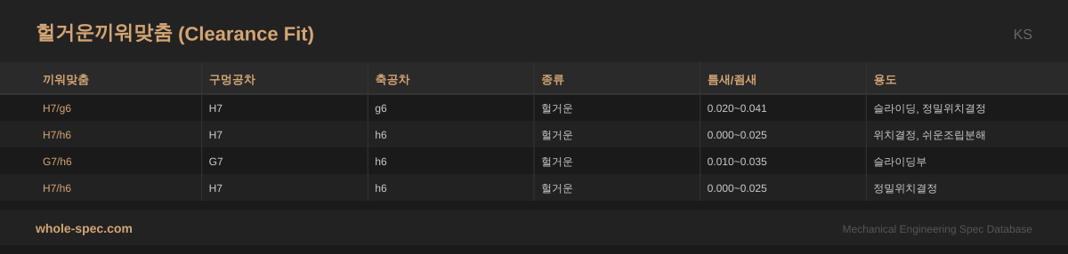 헐거운끼워맞춤 (Clearance Fit) KS 치수 규격표 이미지 — H7/g6~H7/h6