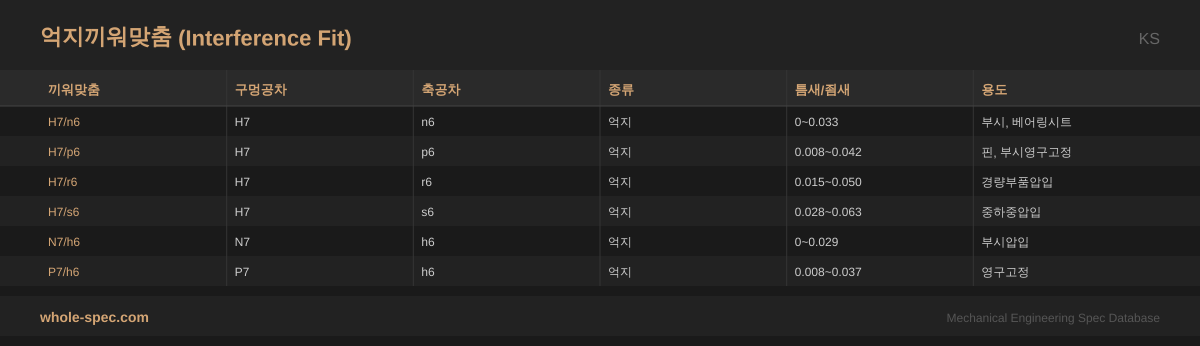 억지끼워맞춤 (Interference Fit) KS 치수 규격표 이미지 — H7/n6~P7/h6