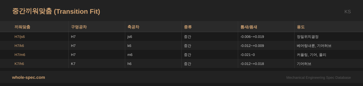 중간끼워맞춤 (Transition Fit) KS 치수 규격표 이미지 — H7/js6~K7/h6