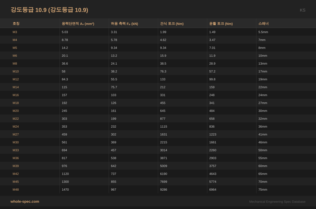 강도등급 10.9 (Grade 10.9) KS 치수 규격표 이미지 — M3~M48