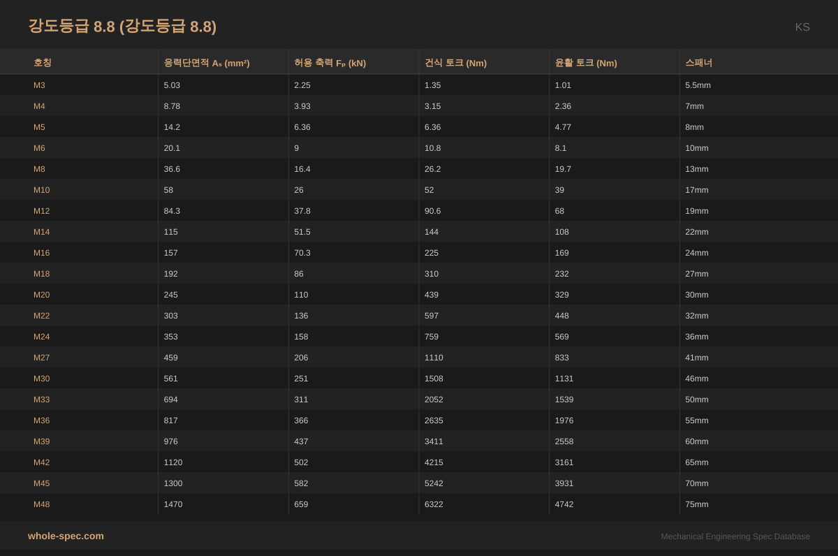 강도등급 8.8 (Grade 8.8) KS 치수 규격표 이미지 — M3~M48