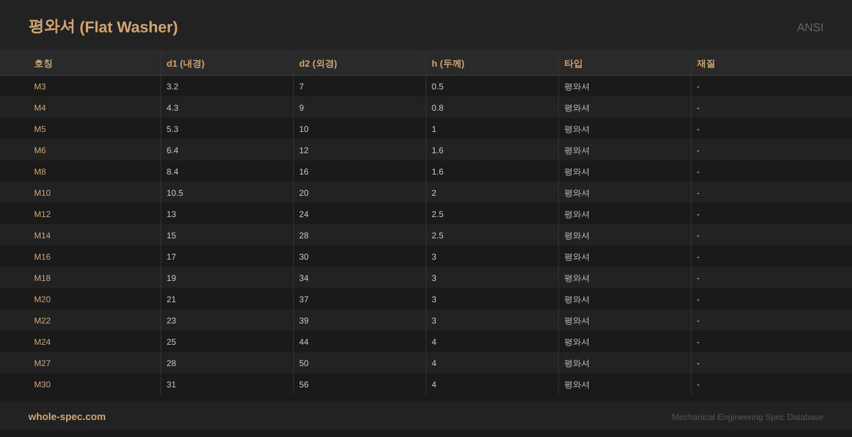 평와셔 (Flat Washer) ANSI 치수 규격표 이미지 — M3~M30