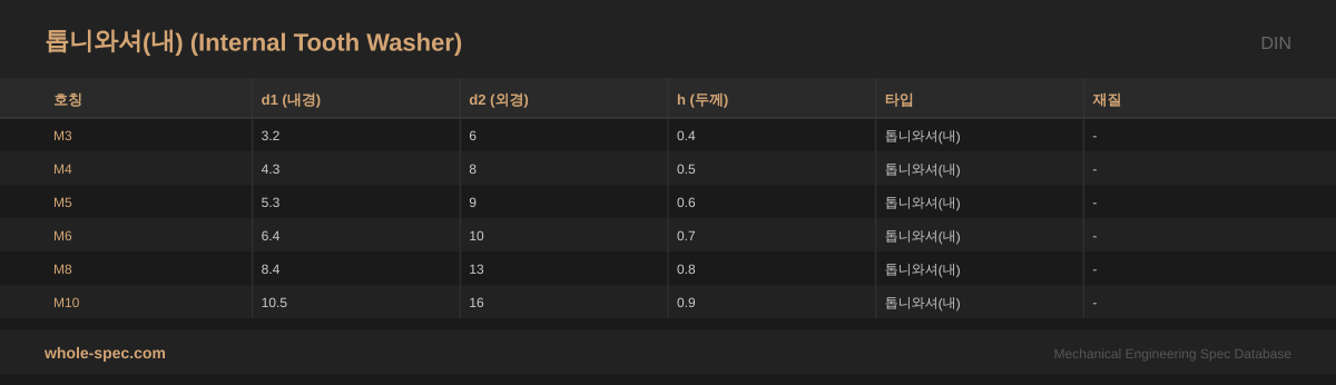 톱니와셔(내) (Internal Tooth Washer) DIN 치수 규격표 이미지 — M3~M10