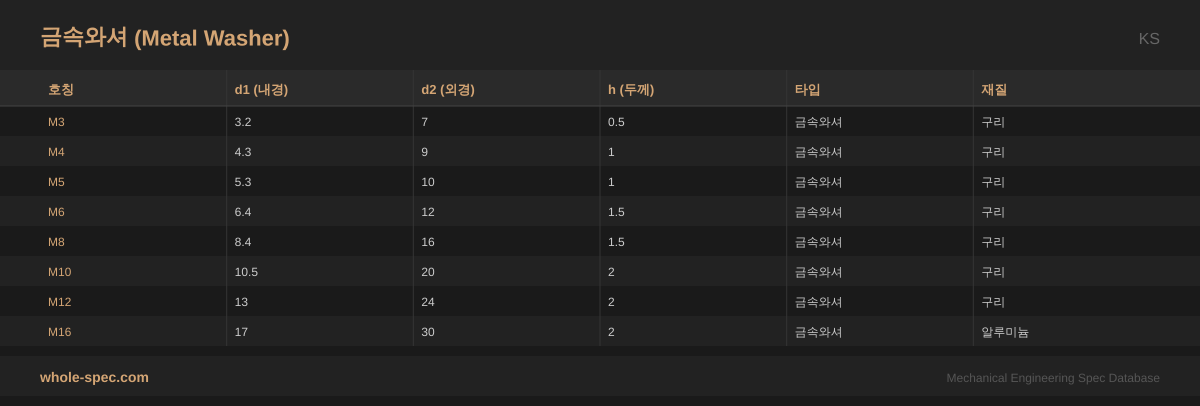 금속와셔 (Metal Washer) KS 치수 규격표 이미지 — M3~M16