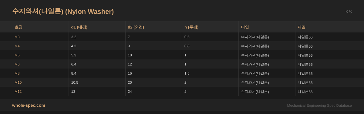 수지와셔(나일론) (Nylon Washer) KS 치수 규격표 이미지 — M3~M12