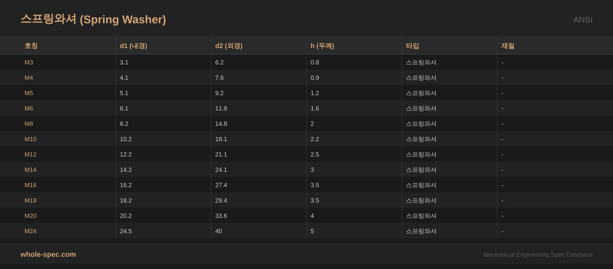 스프링와셔 (Spring Washer) ANSI 치수 규격표 이미지 — M3~M24