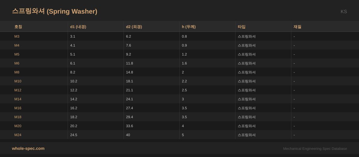 스프링와셔 (Spring Washer) KS 치수 규격표 이미지 — M3~M24