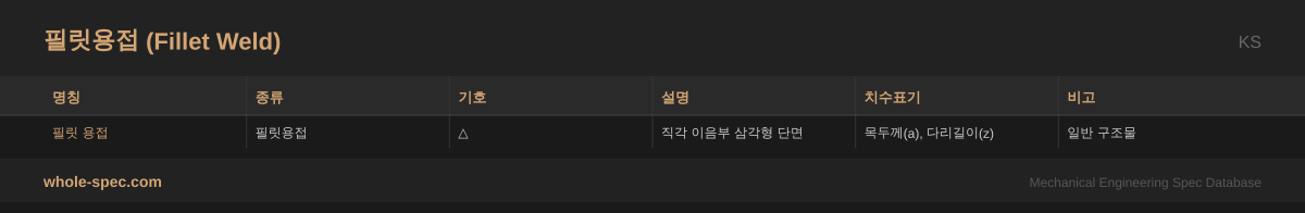 필릿용접 (Fillet Weld) KS 치수 규격표 이미지 — 필릿 용접