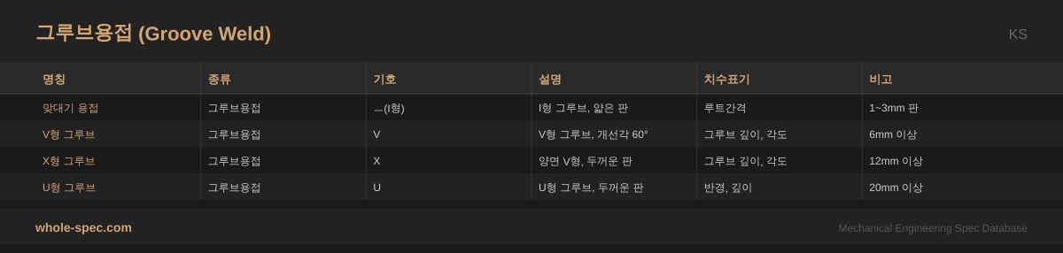 그루브용접 (Groove Weld) KS 치수 규격표 이미지 — 맞대기 용접~U형 그루브