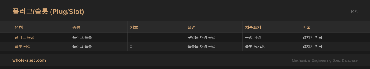 플러그/슬롯 (Plug/Slot) KS 치수 규격표 이미지 — 플러그 용접~슬롯 용접