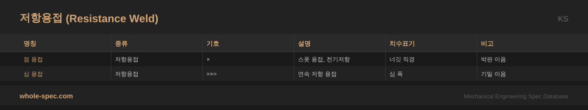 저항용접 (Resistance Weld) KS 치수 규격표 이미지 — 점 용접~심 용접