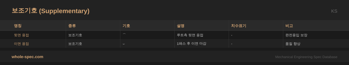 보조기호 (Supplementary) KS 치수 규격표 이미지 — 뒷면 용접~이면 용접