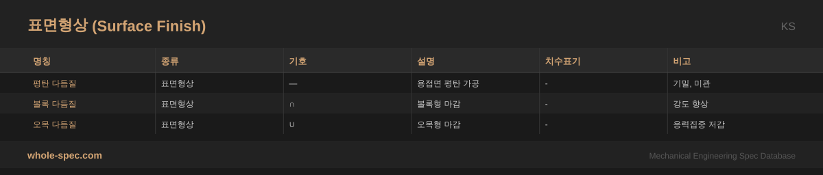 표면형상 (Surface Finish) KS 치수 규격표 이미지 — 평탄 다듬질~오목 다듬질