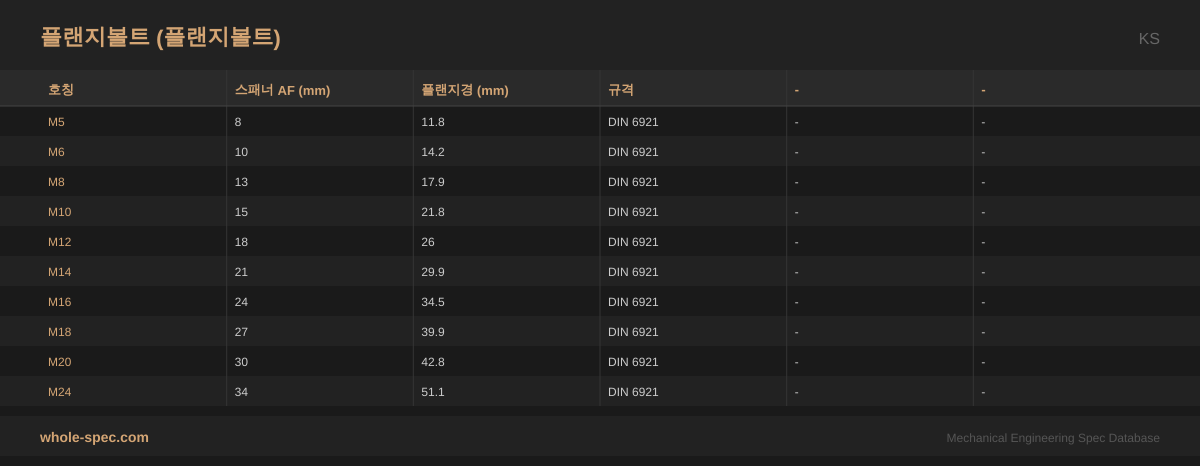 플랜지볼트 (Flange Bolt) KS 치수 규격표 이미지 — M5~M24