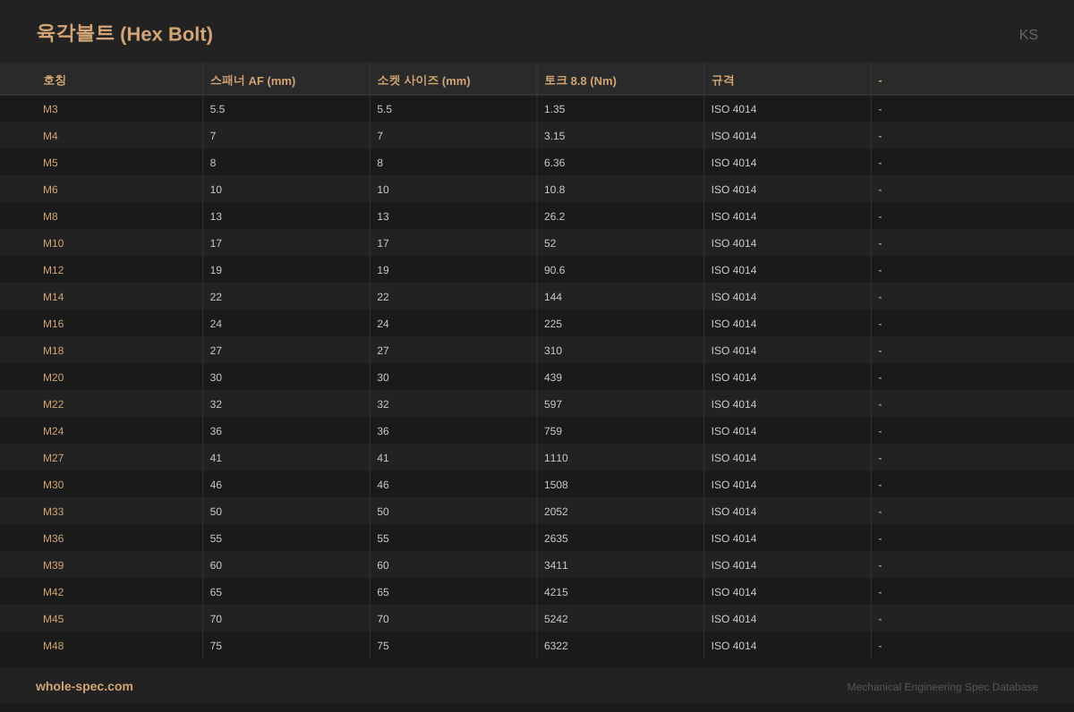 육각볼트 (Hex Bolt) KS 치수 규격표 이미지 — M3~M48